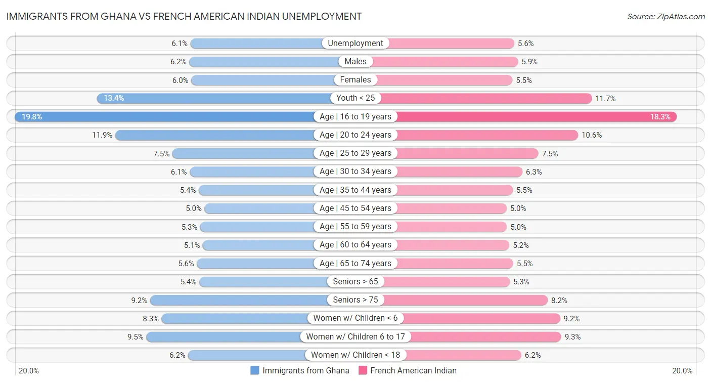 Immigrants from Ghana vs French American Indian Unemployment