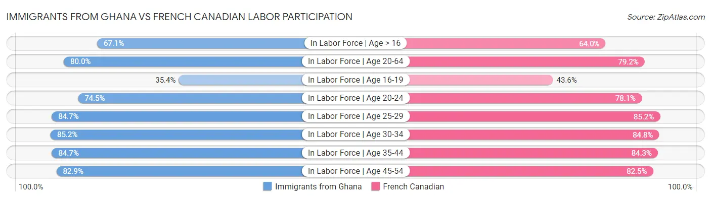 Immigrants from Ghana vs French Canadian Labor Participation