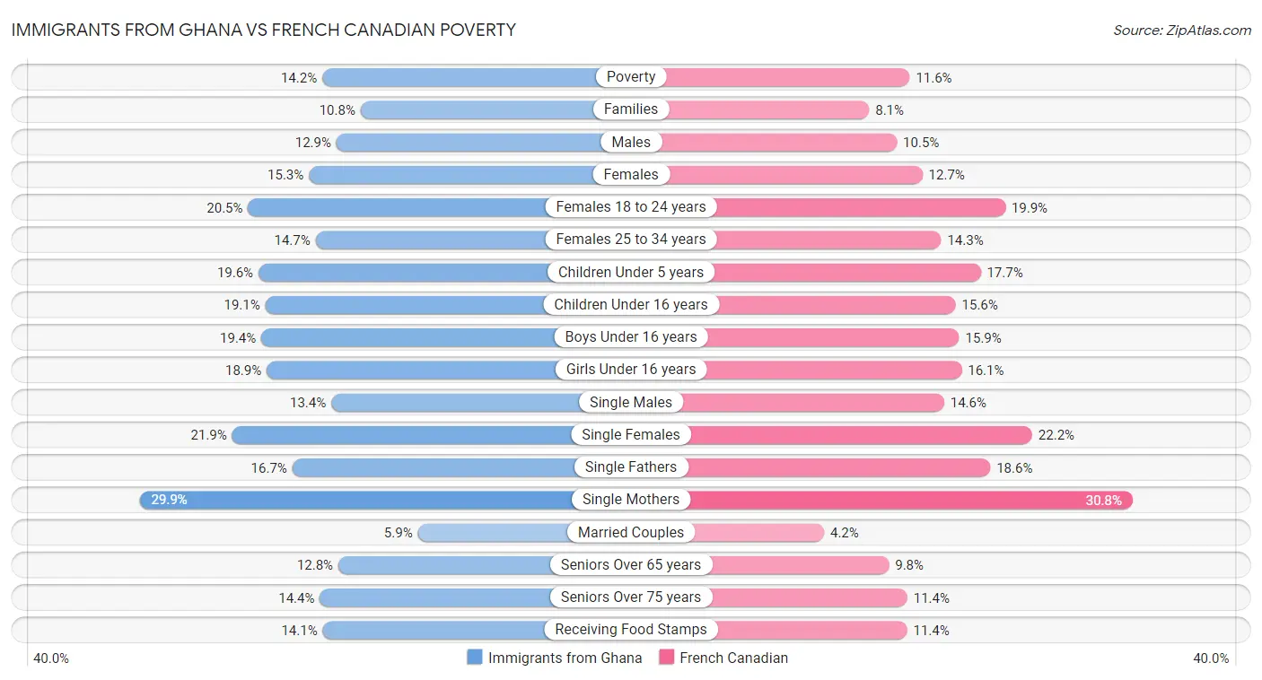 Immigrants from Ghana vs French Canadian Poverty