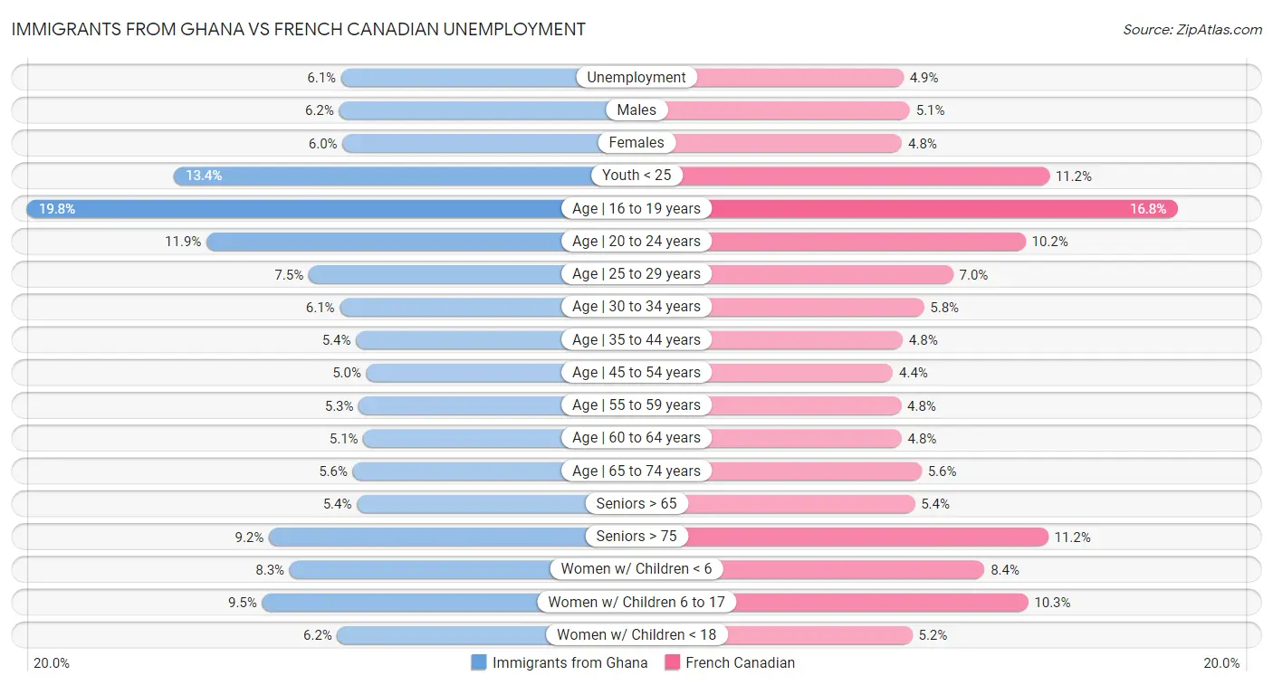 Immigrants from Ghana vs French Canadian Unemployment