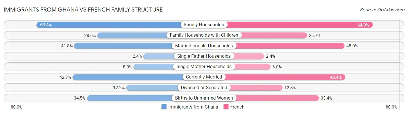 Immigrants from Ghana vs French Family Structure