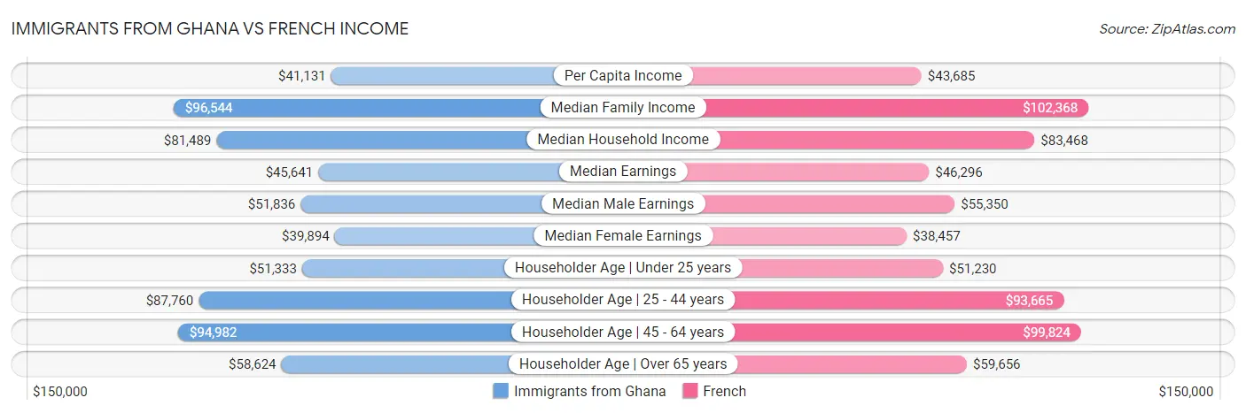 Immigrants from Ghana vs French Income