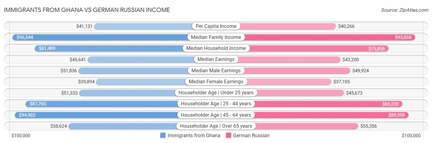 Immigrants from Ghana vs German Russian Income