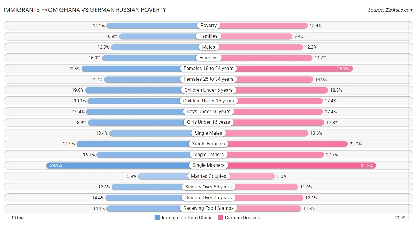 Immigrants from Ghana vs German Russian Poverty