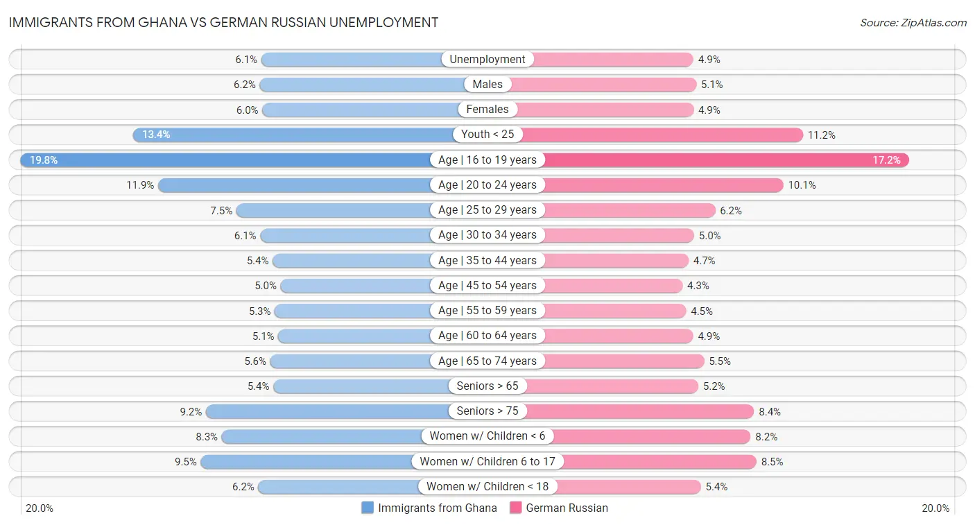Immigrants from Ghana vs German Russian Unemployment