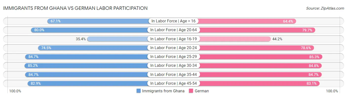 Immigrants from Ghana vs German Labor Participation