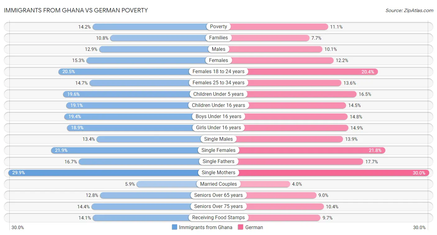 Immigrants from Ghana vs German Poverty