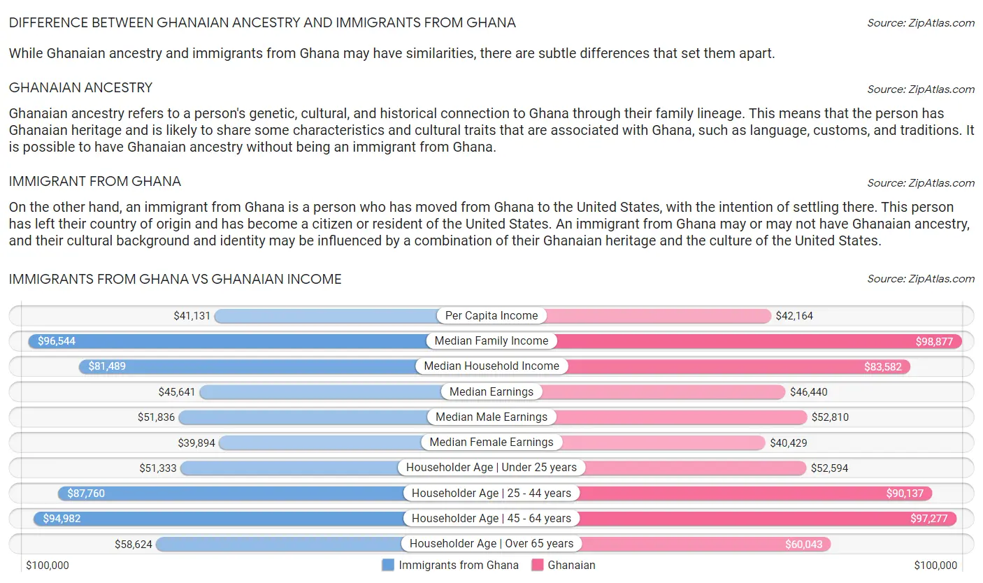 Immigrants from Ghana vs Ghanaian Income