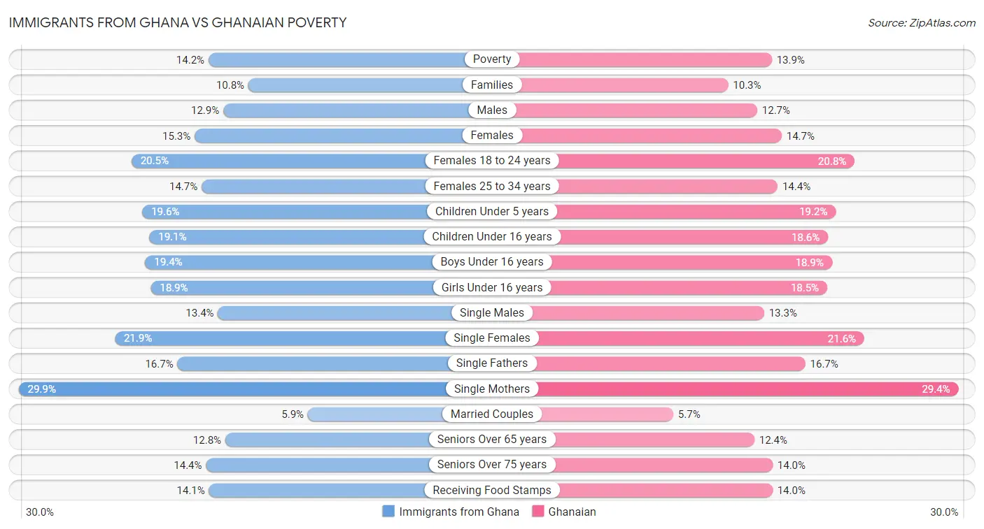 Immigrants from Ghana vs Ghanaian Poverty