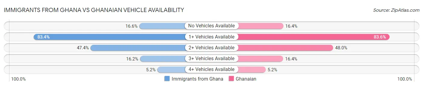 Immigrants from Ghana vs Ghanaian Vehicle Availability