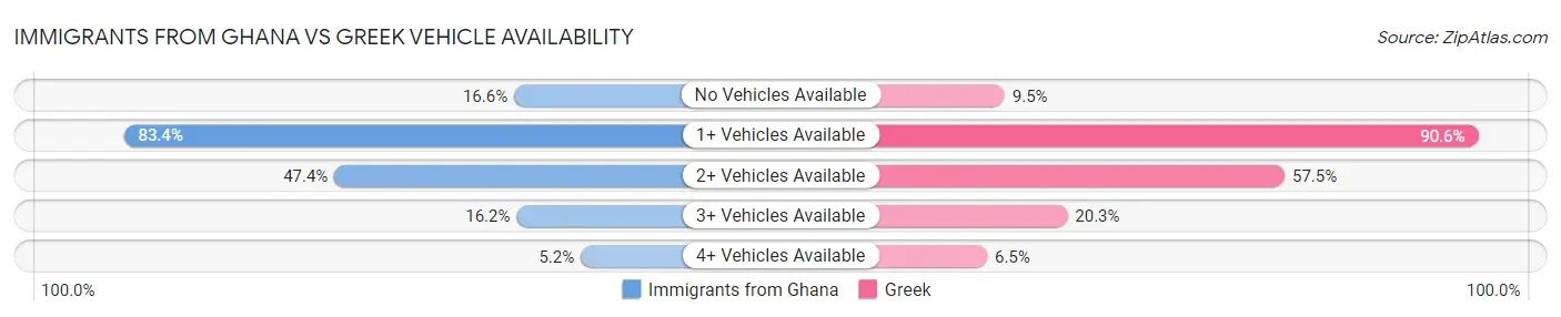 Immigrants from Ghana vs Greek Vehicle Availability