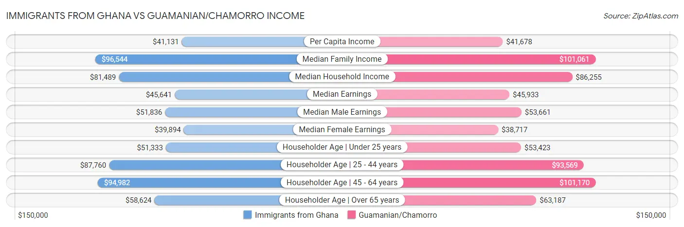 Immigrants from Ghana vs Guamanian/Chamorro Income