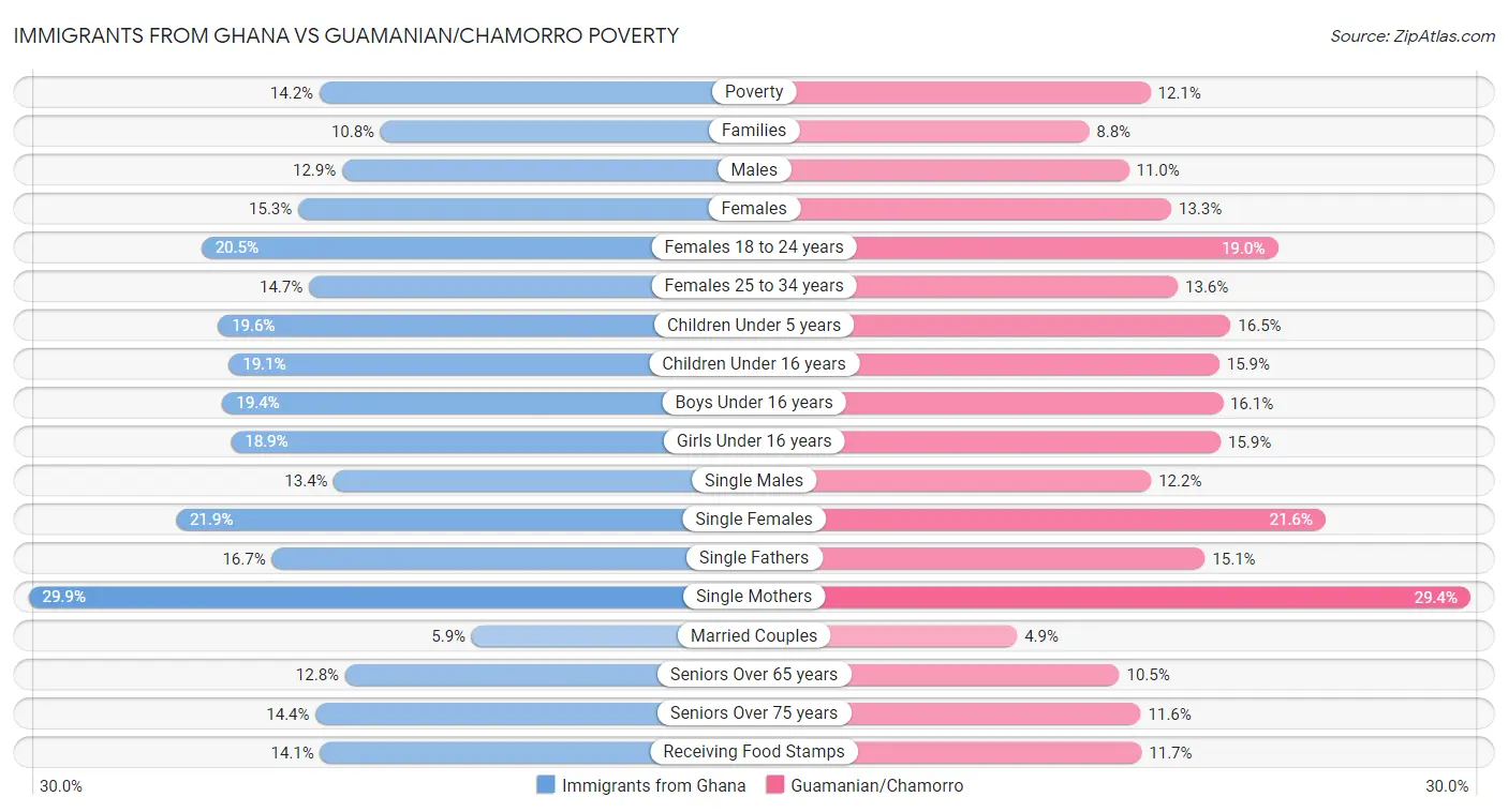 Immigrants from Ghana vs Guamanian/Chamorro Poverty