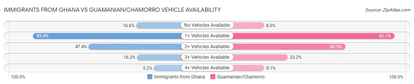 Immigrants from Ghana vs Guamanian/Chamorro Vehicle Availability