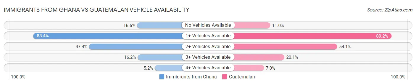 Immigrants from Ghana vs Guatemalan Vehicle Availability