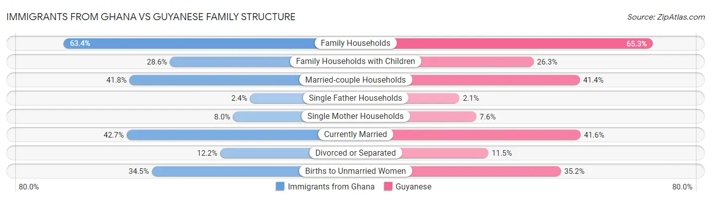 Immigrants from Ghana vs Guyanese Family Structure