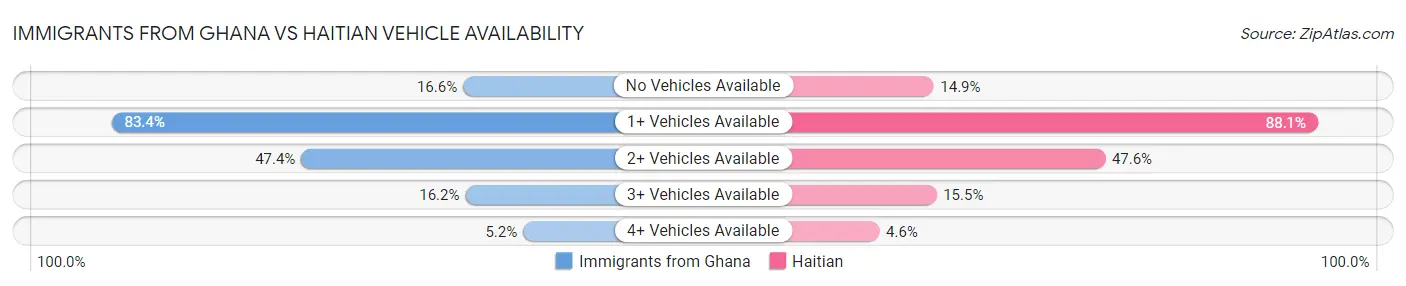 Immigrants from Ghana vs Haitian Vehicle Availability
