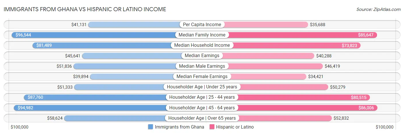 Immigrants from Ghana vs Hispanic or Latino Income
