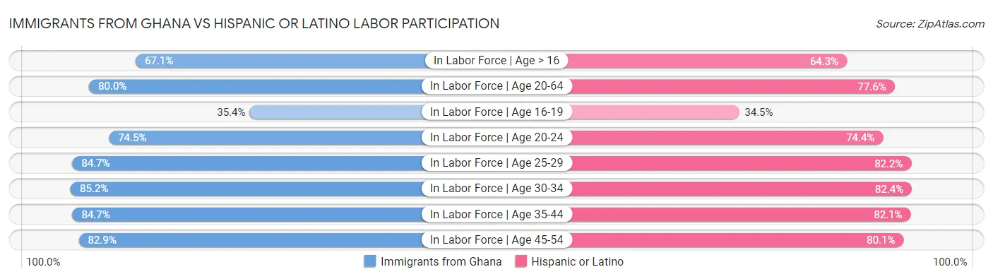 Immigrants from Ghana vs Hispanic or Latino Labor Participation