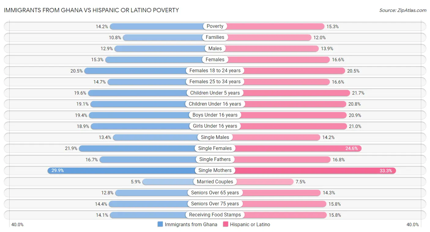 Immigrants from Ghana vs Hispanic or Latino Poverty