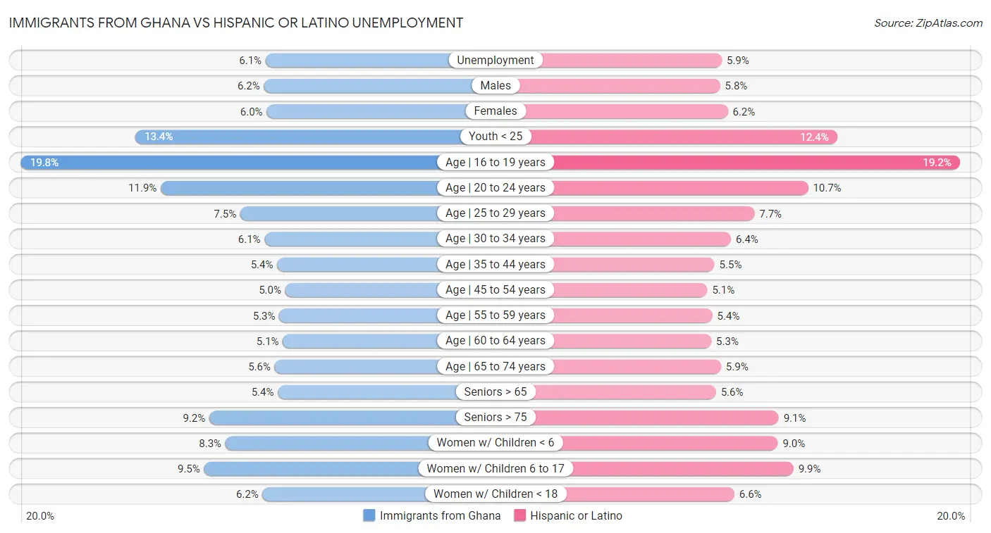Immigrants from Ghana vs Hispanic or Latino Unemployment