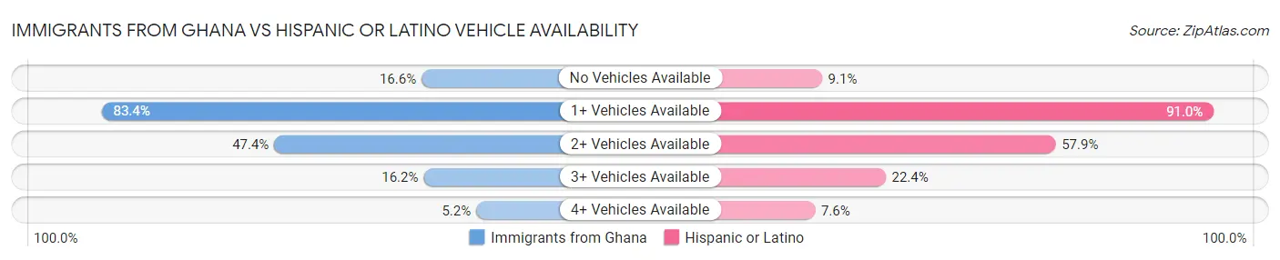 Immigrants from Ghana vs Hispanic or Latino Vehicle Availability