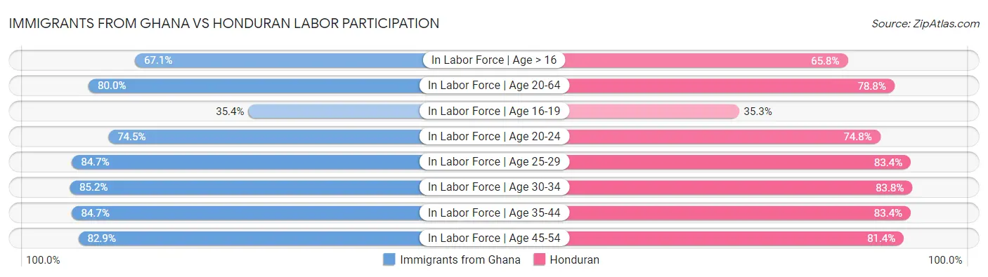 Immigrants from Ghana vs Honduran Labor Participation