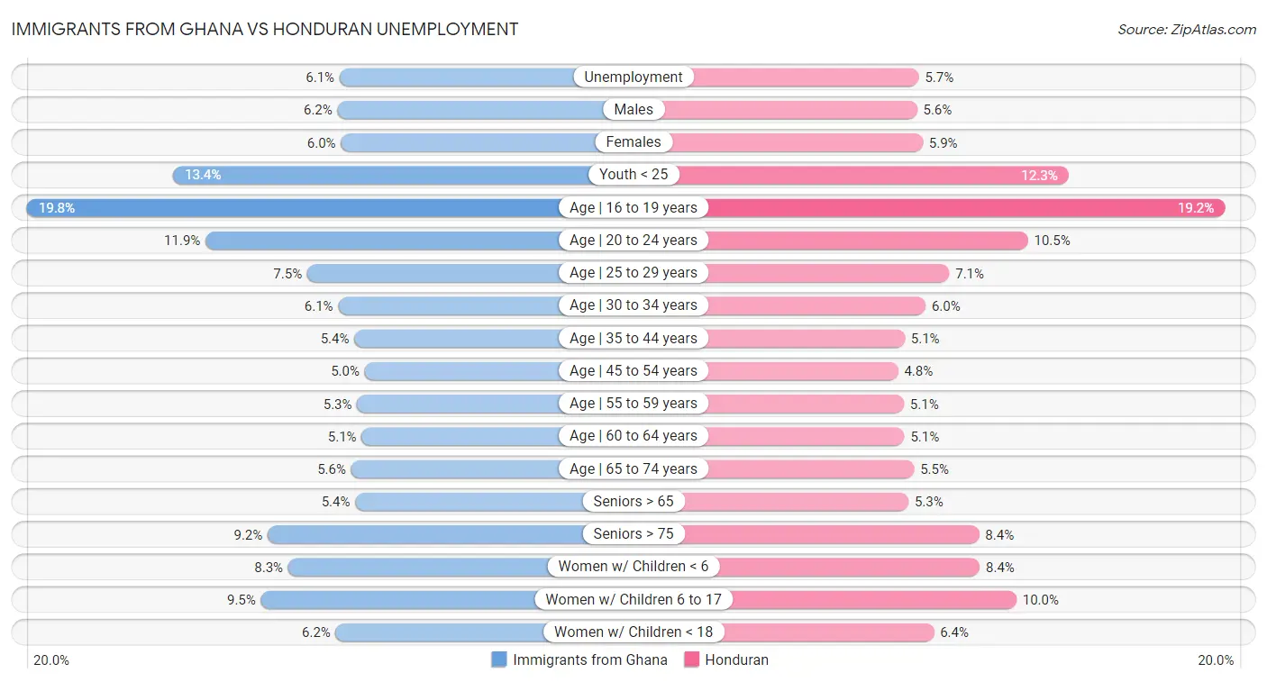 Immigrants from Ghana vs Honduran Unemployment