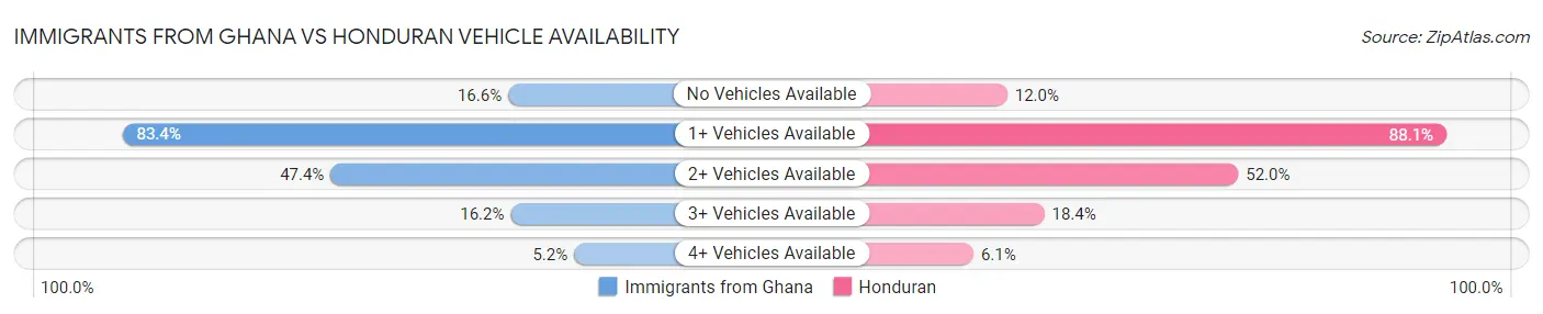 Immigrants from Ghana vs Honduran Vehicle Availability