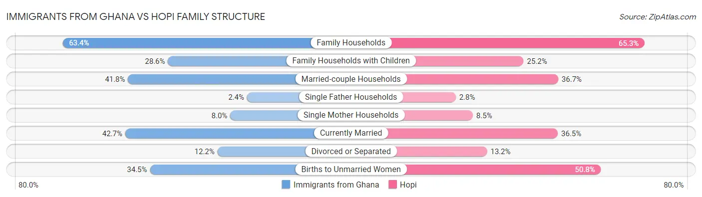Immigrants from Ghana vs Hopi Family Structure