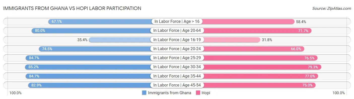 Immigrants from Ghana vs Hopi Labor Participation