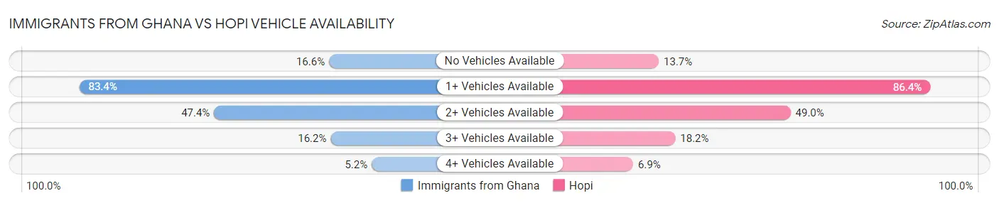 Immigrants from Ghana vs Hopi Vehicle Availability