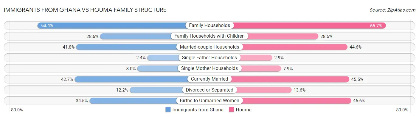 Immigrants from Ghana vs Houma Family Structure