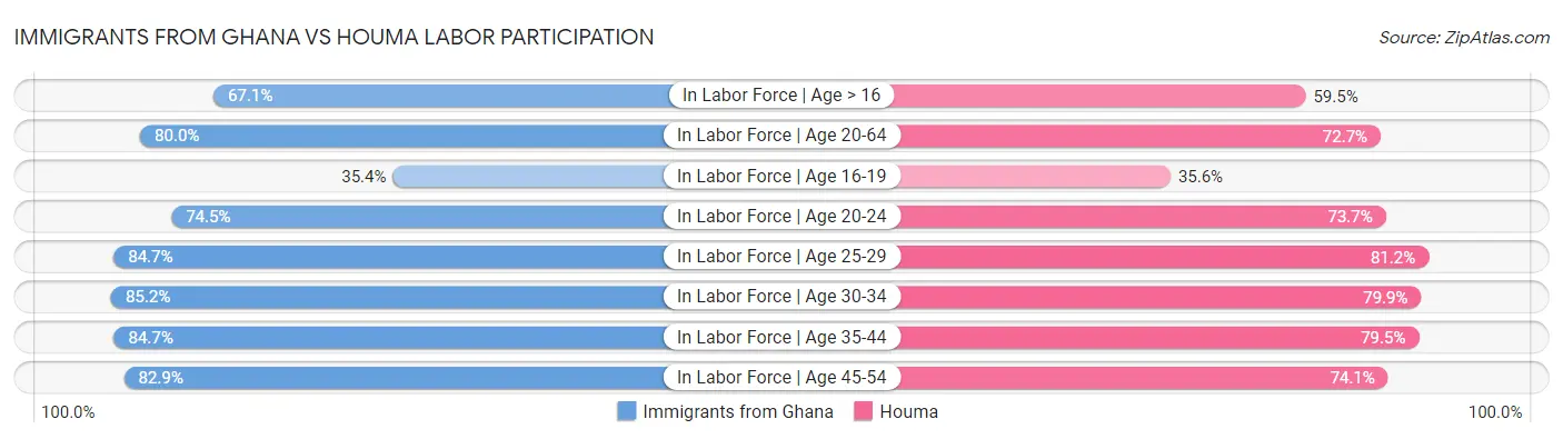 Immigrants from Ghana vs Houma Labor Participation