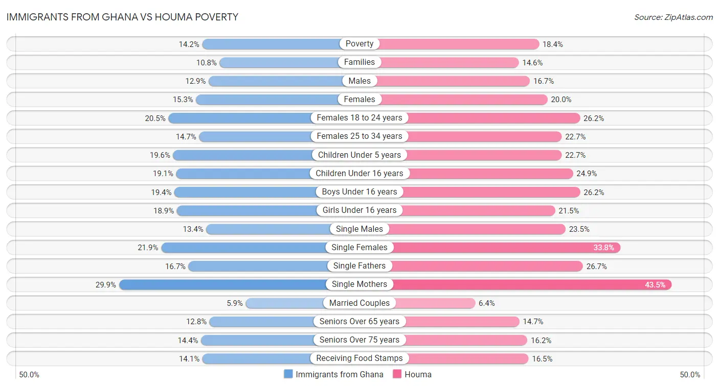 Immigrants from Ghana vs Houma Poverty