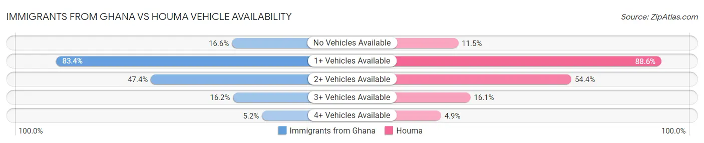 Immigrants from Ghana vs Houma Vehicle Availability