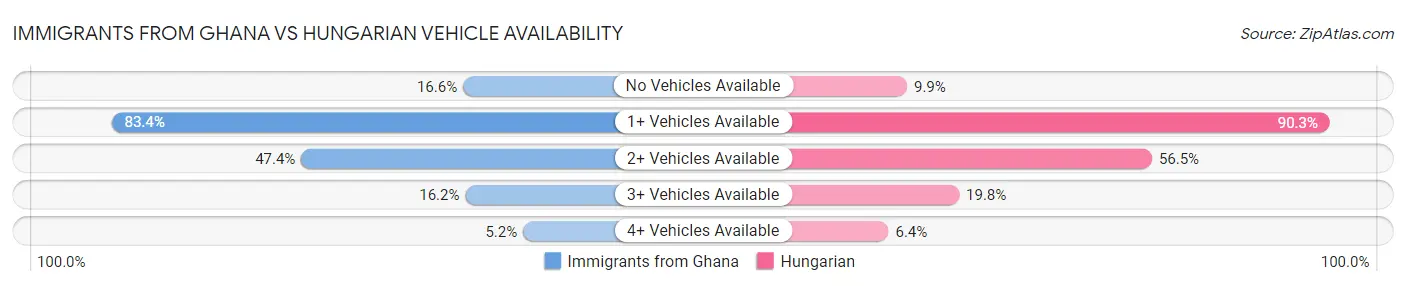 Immigrants from Ghana vs Hungarian Vehicle Availability