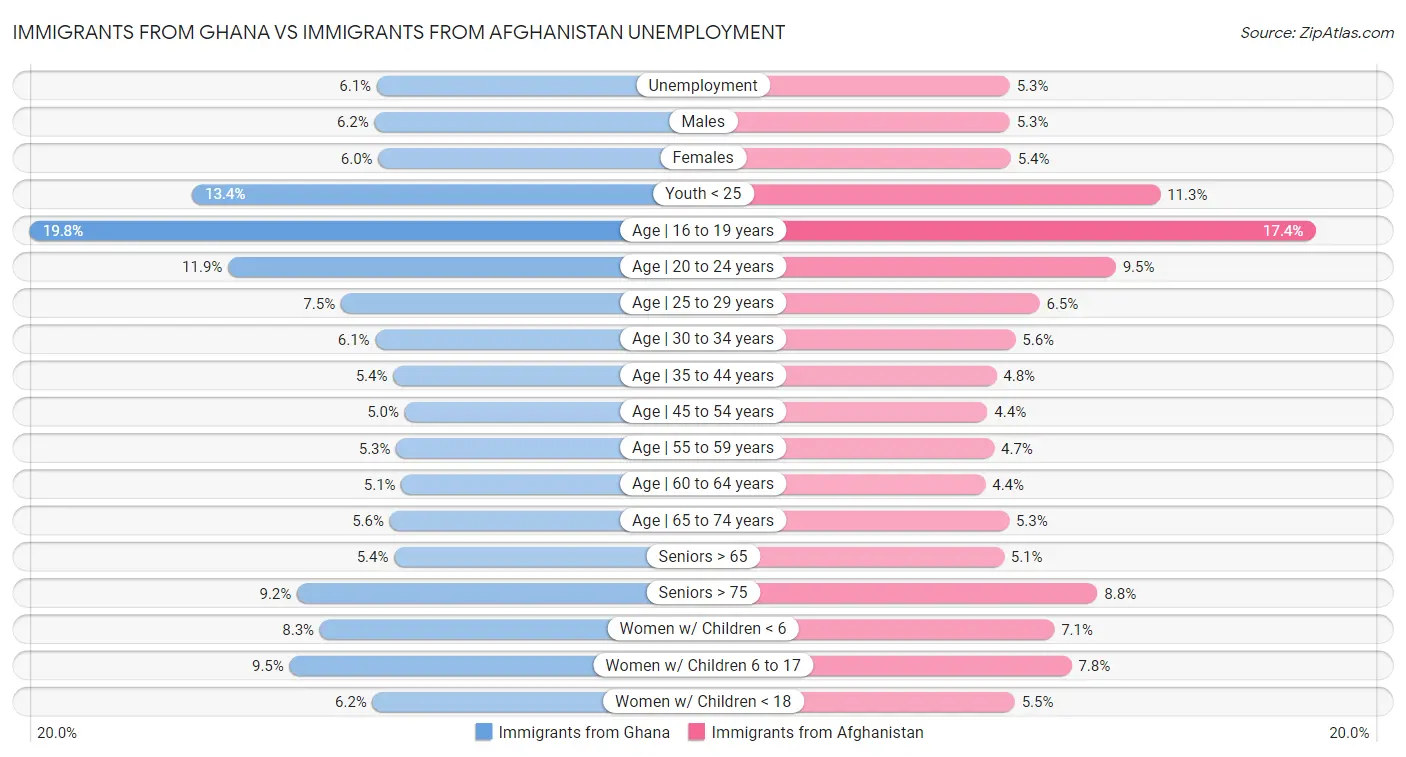 Immigrants from Ghana vs Immigrants from Afghanistan Unemployment