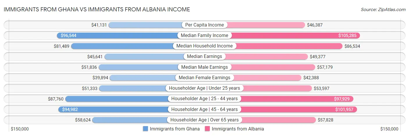 Immigrants from Ghana vs Immigrants from Albania Income