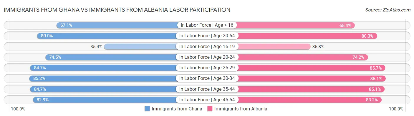 Immigrants from Ghana vs Immigrants from Albania Labor Participation