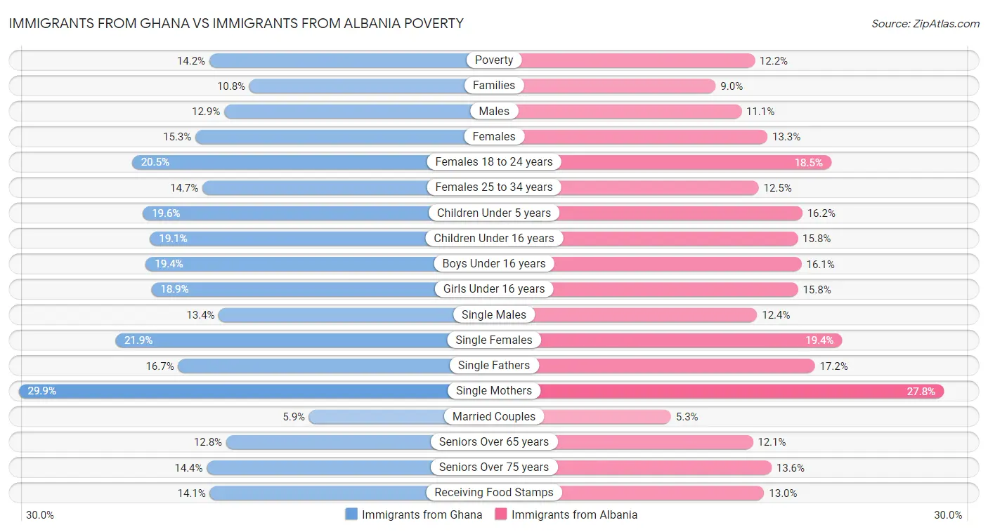 Immigrants from Ghana vs Immigrants from Albania Poverty