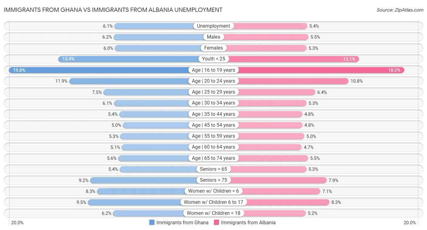 Immigrants from Ghana vs Immigrants from Albania Unemployment