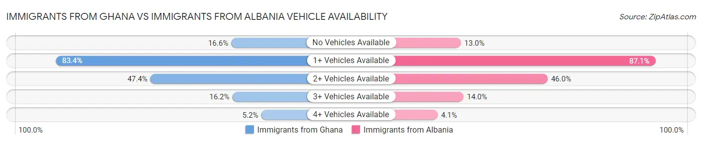 Immigrants from Ghana vs Immigrants from Albania Vehicle Availability