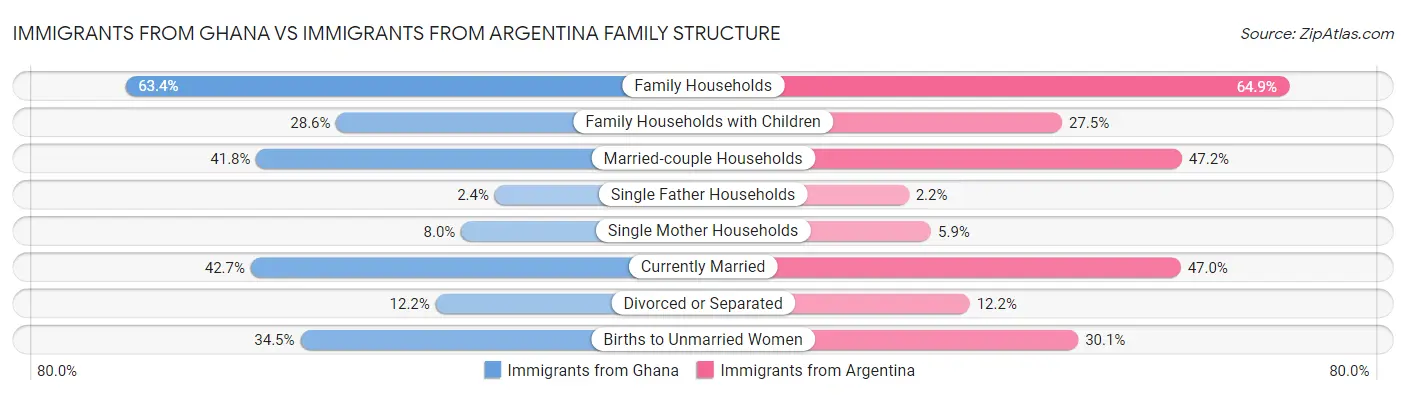 Immigrants from Ghana vs Immigrants from Argentina Family Structure