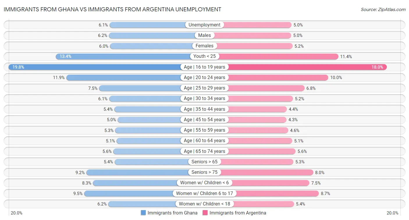 Immigrants from Ghana vs Immigrants from Argentina Unemployment