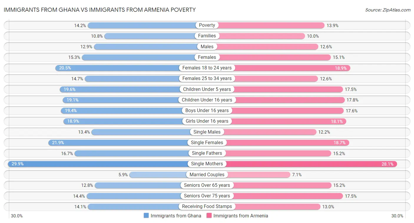 Immigrants from Ghana vs Immigrants from Armenia Poverty