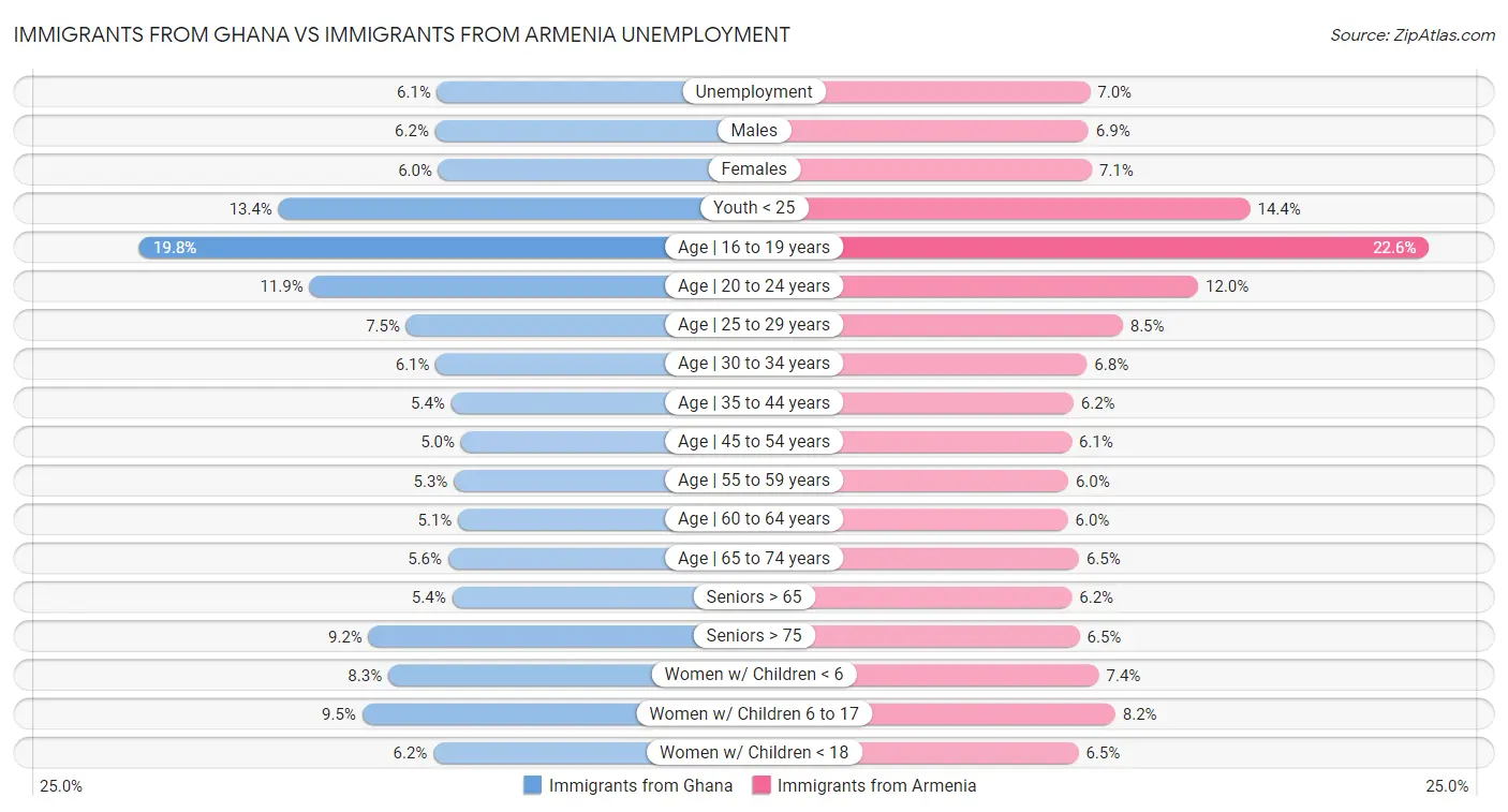 Immigrants from Ghana vs Immigrants from Armenia Unemployment