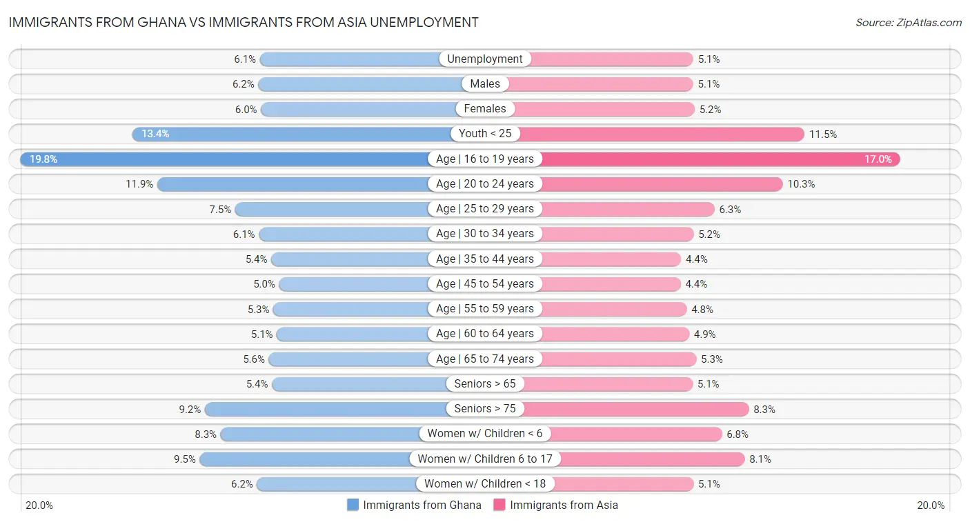 Immigrants from Ghana vs Immigrants from Asia Unemployment