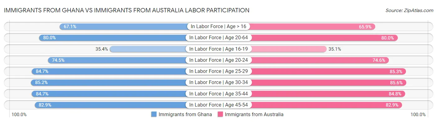 Immigrants from Ghana vs Immigrants from Australia Labor Participation