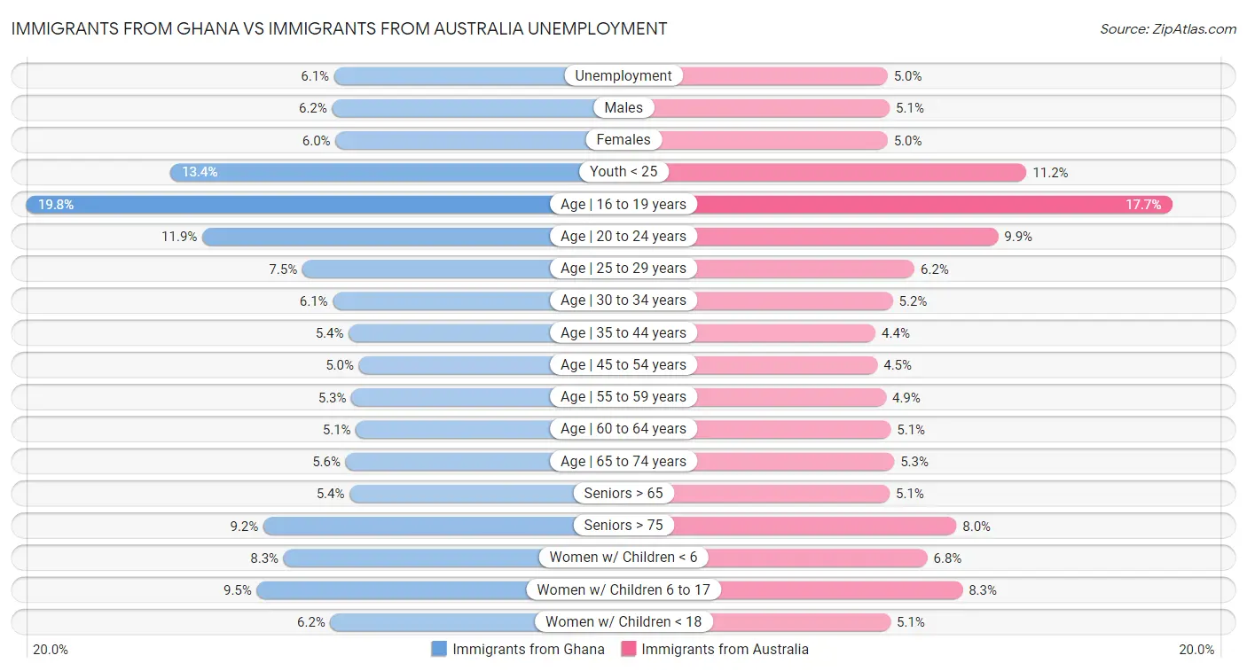 Immigrants from Ghana vs Immigrants from Australia Unemployment